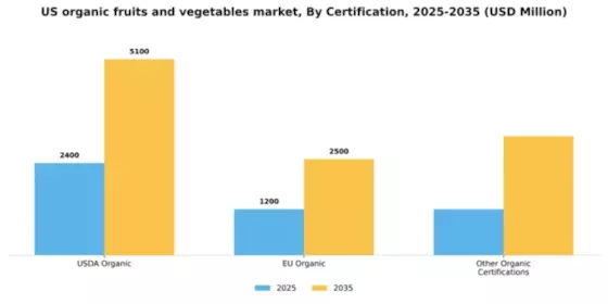 US Organic Fruits & Vegetables Market  Segment Image 0