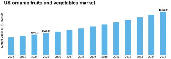 US Organic Fruits & Vegetables Market  Size