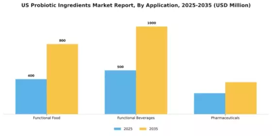 US Probiotic Ingredients Market  Segment Image 0