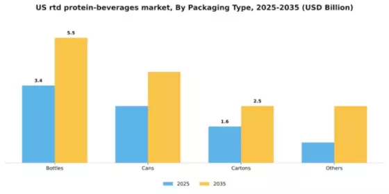 US RTD Protein Beverages Market Segment Image 1