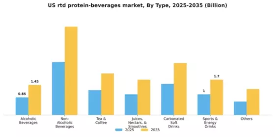 US RTD Protein Beverages Market Segment Image 2