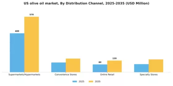 US Olive Oil Market  Segment Image 0