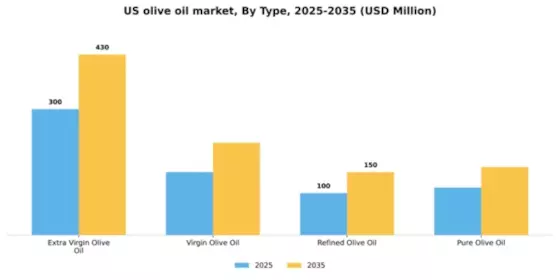 US Olive Oil Market  Segment Image 3