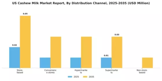 US Cashew Milk Market  Segment Image 1