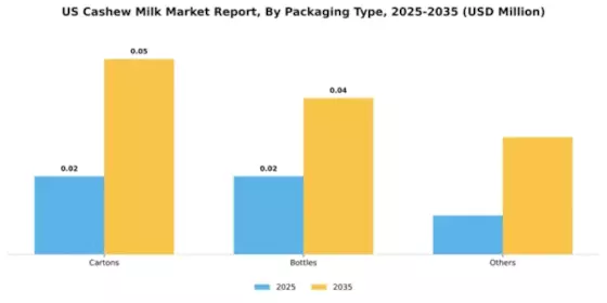US Cashew Milk Market  Segment Image 2