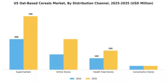 US Oat-based Cereals Market  Segment Image 0