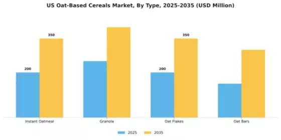 US Oat-based Cereals Market  Segment Image 3