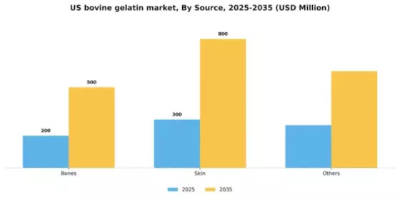 US Bovine Gelatin Market Segment Image 2