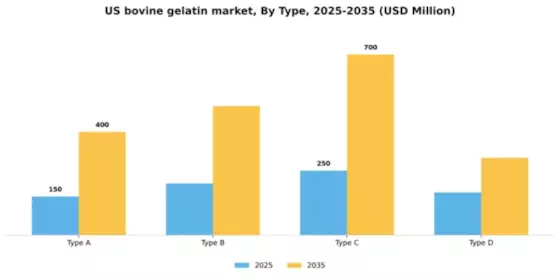 US Bovine Gelatin Market Segment Image 3