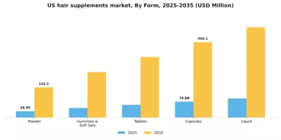 US Hair Supplements Market Segment Image 0