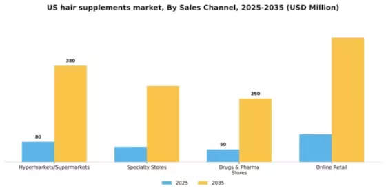 US Hair Supplements Market Segment Image 1
