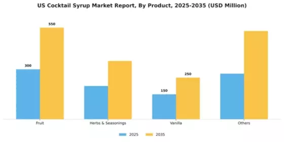 US Cocktail Syrup Market Segment Image 1