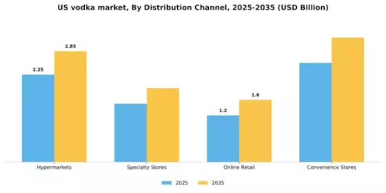 US Vodka Market Segment Image 0