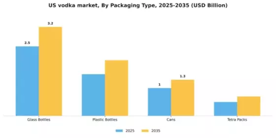 US Vodka Market Segment Image 2