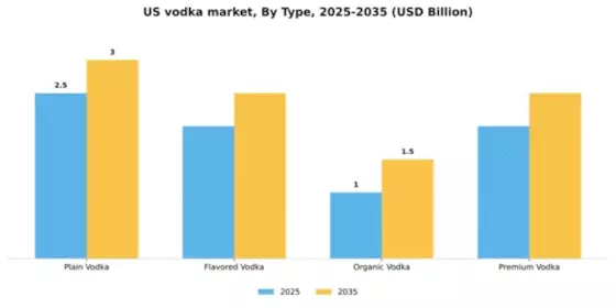 US Vodka Market Segment Image 3