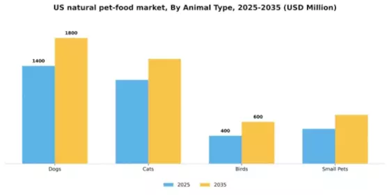 US Natural Pet Food Market Segment Image 0