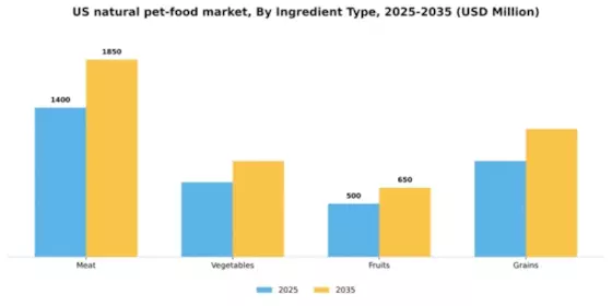 US Natural Pet Food Market Segment Image 2
