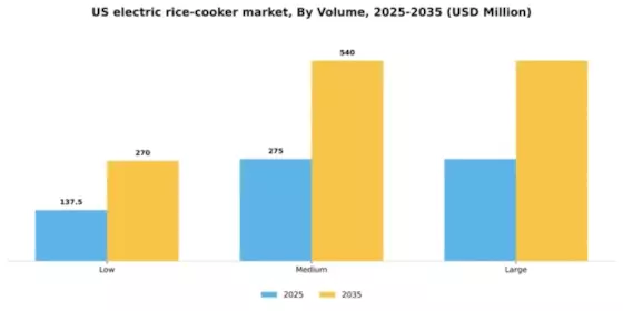US Electric Rice Cooker Market Segment Image 2