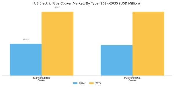 US Electric Rice Cooker Market Segment Image 1