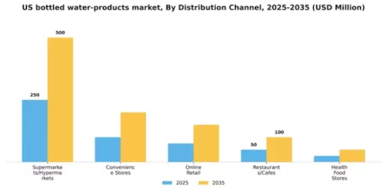 US Bottled Water Products Market Segment Image 0