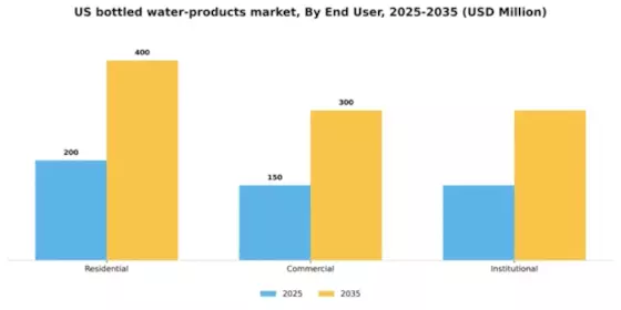 US Bottled Water Products Market Segment Image 1