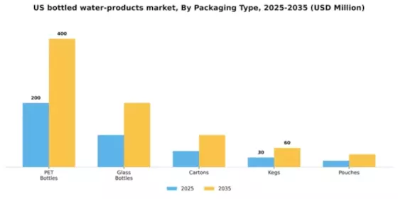 US Bottled Water Products Market Segment Image 2