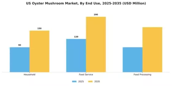 US US Oyster Mushroom Market Segment Image 2