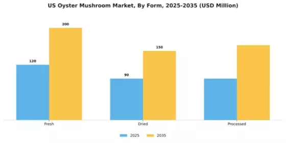 US US Oyster Mushroom Market Segment Image 3