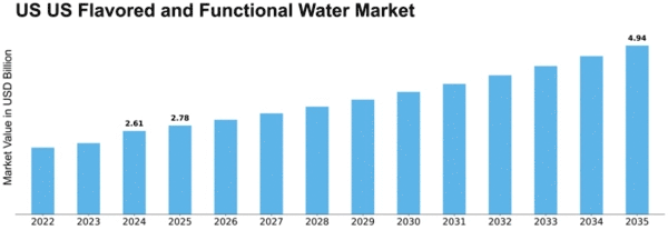 US Flavored and Functional Water Market Size