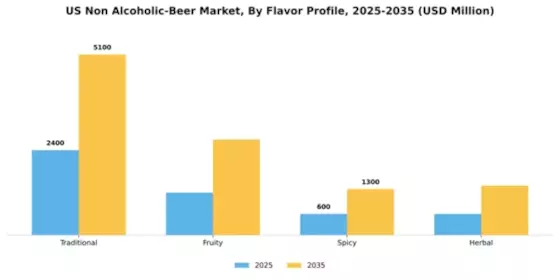 US Non Alcoholic Beer Market Segment Image 1