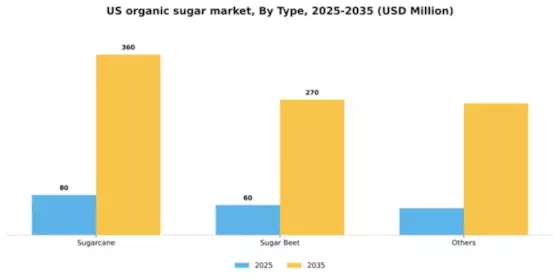US Organic Sugar Market Segment Image 1