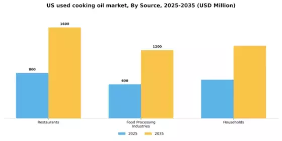 US Used Cooking Oil Market Segment Image 3