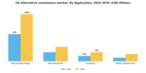 US Alternative Sweeteners Market Segment Image 0