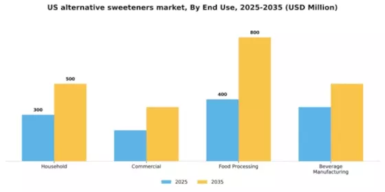 US Alternative Sweeteners Market Segment Image 1