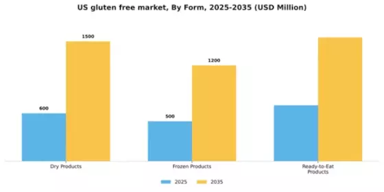 US Gluten Free Products Market Segment Image 2