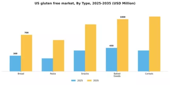 US Gluten Free Products Market Segment Image 3