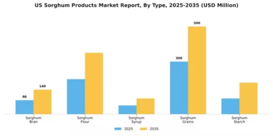US Sorghum Products Market Segment Image 3