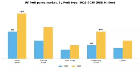 US Fruit Puree Market Segment Image 0