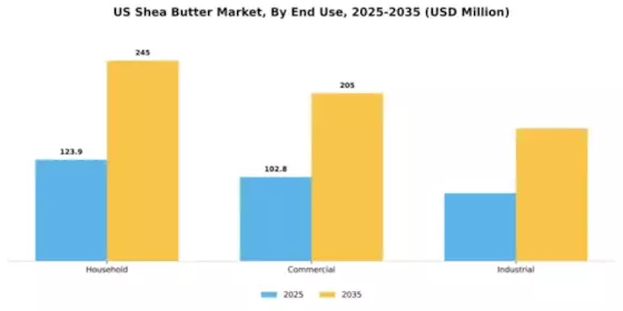 US Shea Butter Market Segment Image 2