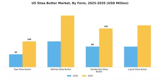 US Shea Butter Market Segment Image 3