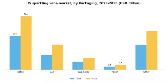 US Sparkling Wine Market Segment Image 1