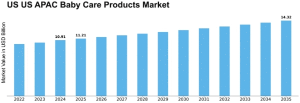 US APAC Baby Care Products Market Size