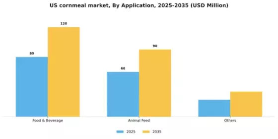 US Cornmeal Market Segment Image 0