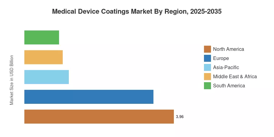 Medical Device Coatings Market By Region, 2025-2035