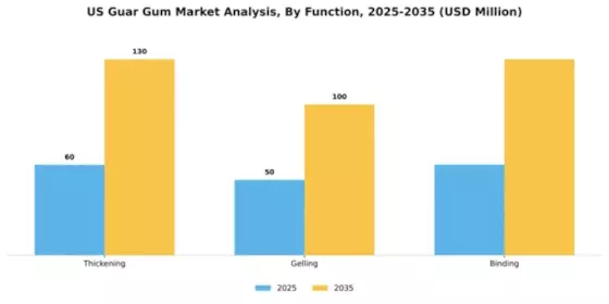US Guar Gum Market Segment Image 1