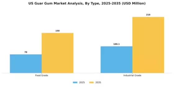 US Guar Gum Market Segment Image 2