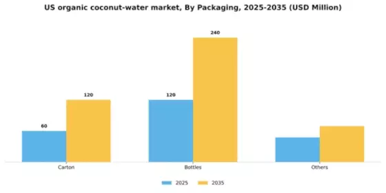 US Organic Coconut Water Market  Segment Image 1
