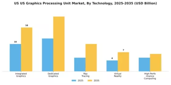 US Graphics Processing Unit Market Segment Image 2