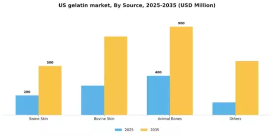 US Gelatin Market  Segment Image 1