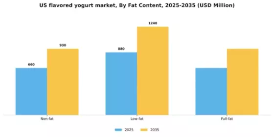 US Flavored Yogurt Market Segment Image 0